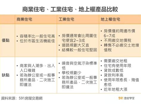 商業大樓 住宅|商業區住宅合法嗎？購買前記得先查閱謄本！